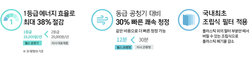 1등급 에너지, 30% 빠른 청정, 국내최초 조립식 필터 적용