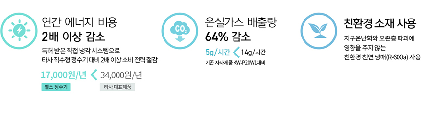 연간 에너지 비용 2배 감소, 온실가스 배출 64% 감소, 친환경 소재 사용